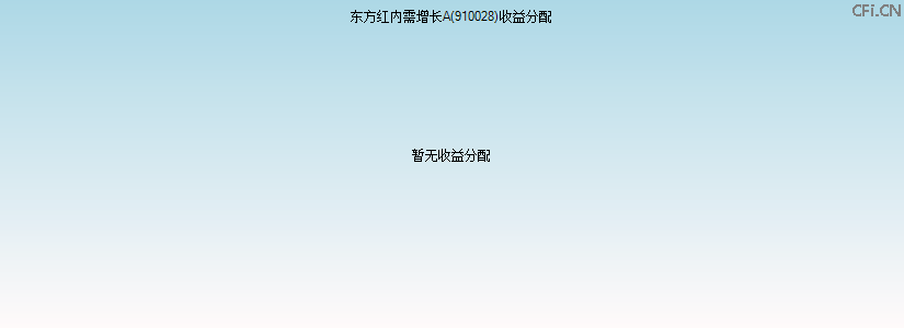 910028基金收益分配图 910028基金收益分配图
