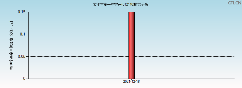 012140基金收益分配图