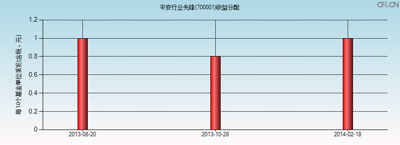 700001基金收益分配图 700001基金收益分配图