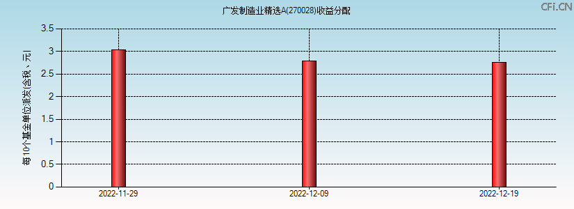 270028基金收益分配图 270028基金收益分配图
