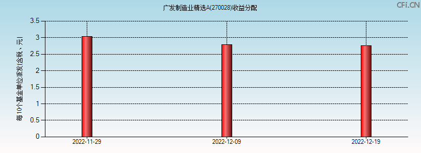 270028基金收益分配图