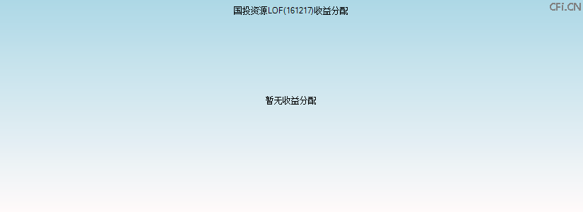 161217基金收益分配图 161217基金收益分配图