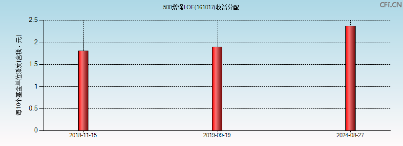 161017基金收益分配图 161017基金收益分配图