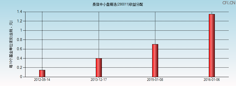 290011基金收益分配图 290011基金收益分配图