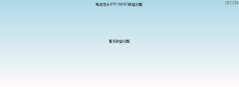159767基金收益分配图 159767基金收益分配图