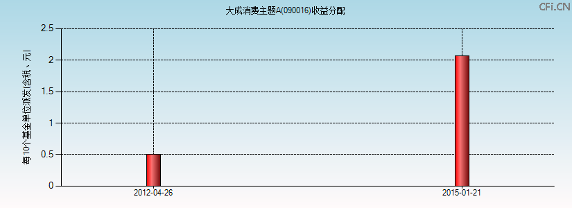 090016基金收益分配图 090016基金收益分配图