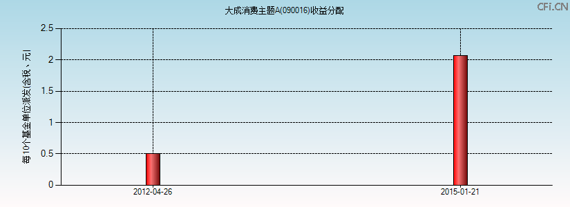 090016基金收益分配图