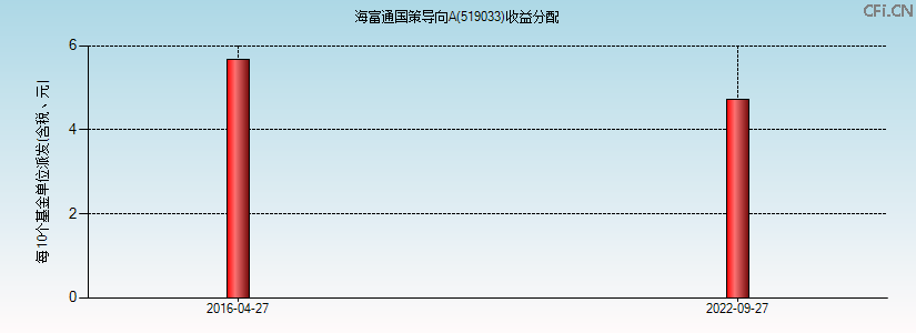 519033基金收益分配图 519033基金收益分配图