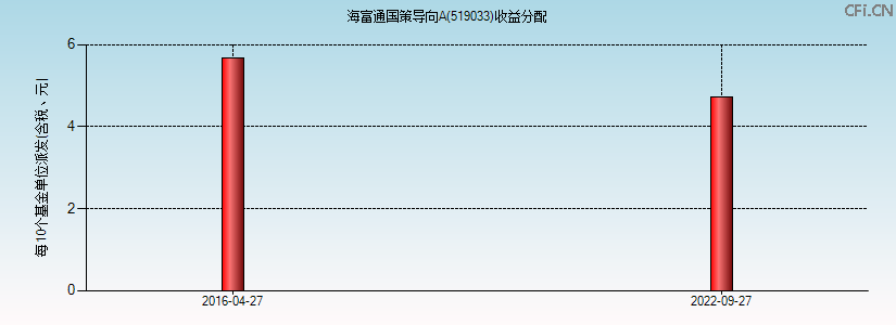 519033基金收益分配图