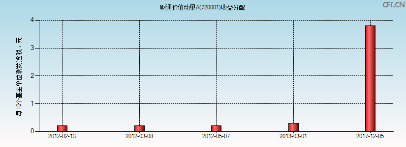 720001基金收益分配图 720001基金收益分配图