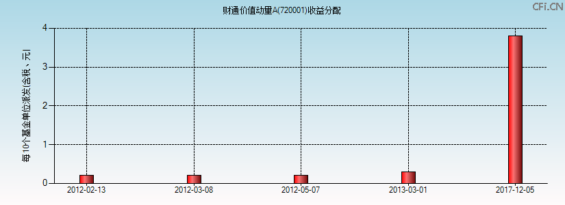 720001基金收益分配图