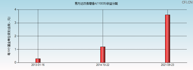 110035基金收益分配图 110035基金收益分配图