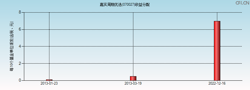 070027基金收益分配图 070027基金收益分配图