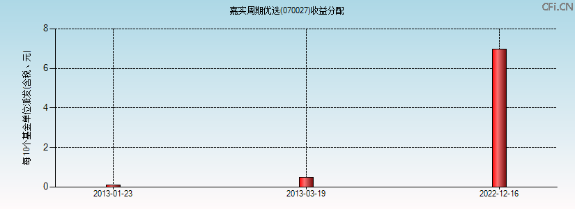 070027基金收益分配图