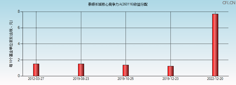 260116基金收益分配图 260116基金收益分配图