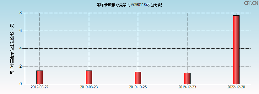 260116基金收益分配图