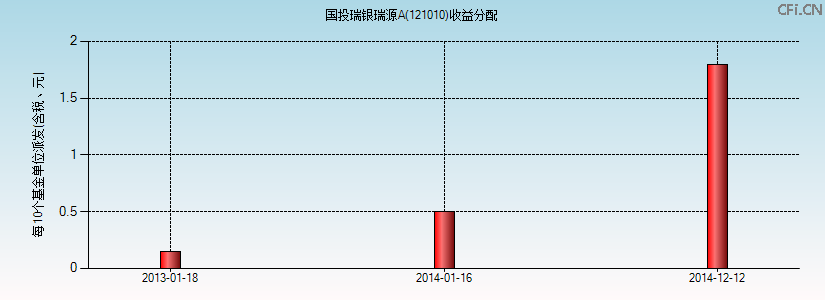 121010基金收益分配图 121010基金收益分配图