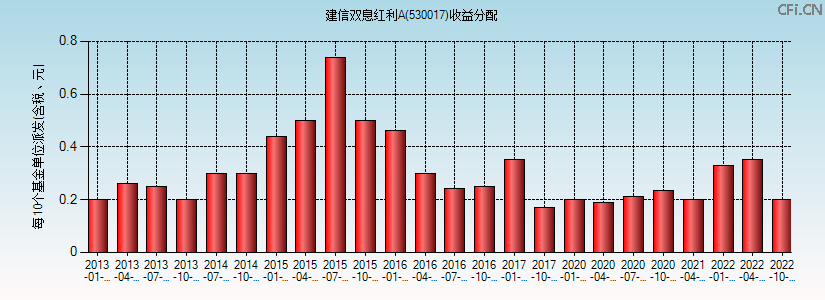 530017基金收益分配图 530017基金收益分配图