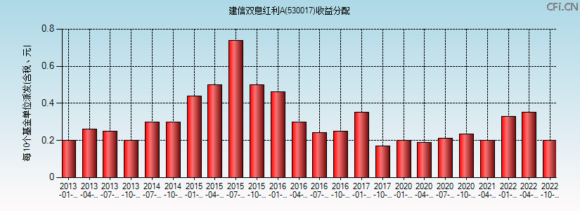 530017基金收益分配图