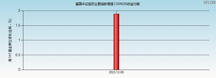 005626基金收益分配图 005626基金收益分配图