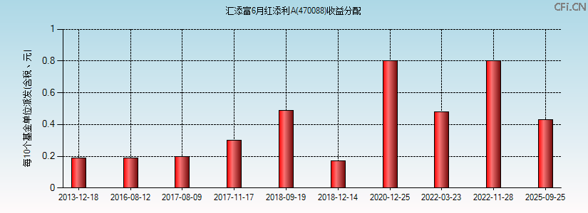 470088基金收益分配图 470088基金收益分配图