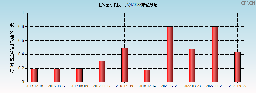 470088基金收益分配图