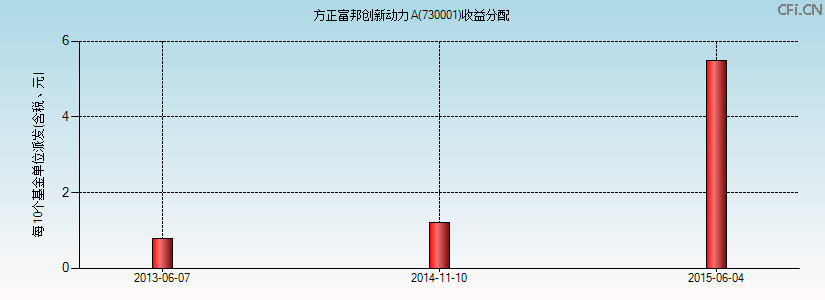 730001基金收益分配图 730001基金收益分配图