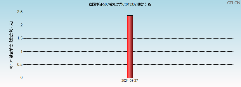 013332基金收益分配图 013332基金收益分配图