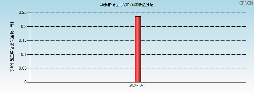 012953基金收益分配图