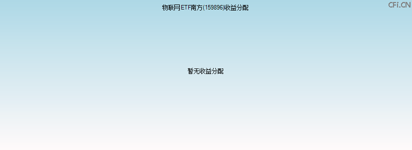 159896基金收益分配图 159896基金收益分配图