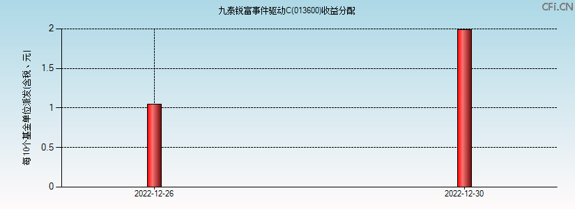 013600基金收益分配图 013600基金收益分配图
