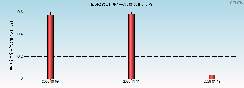 013465基金收益分配图 013465基金收益分配图