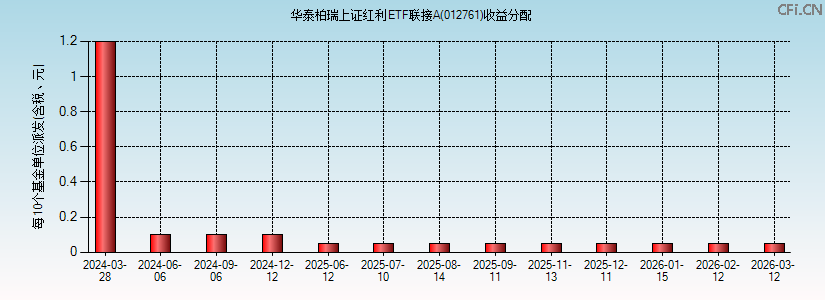 012761基金收益分配图 012761基金收益分配图