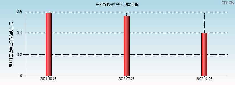 002660基金收益分配图 002660基金收益分配图