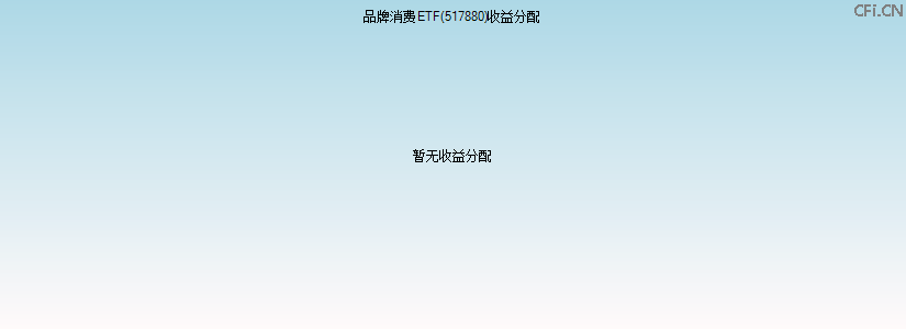 517880基金收益分配图