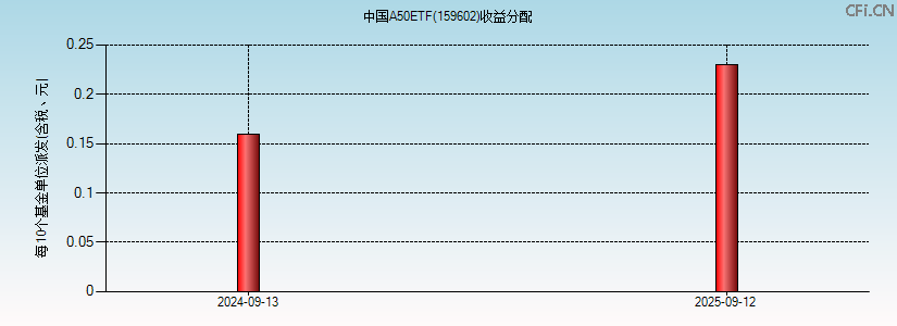 159602基金收益分配图 159602基金收益分配图