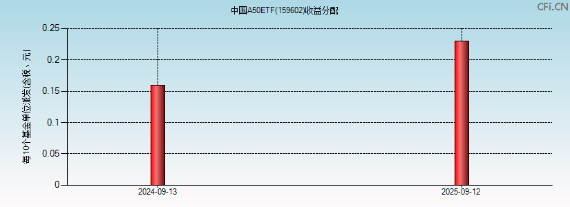 159602基金收益分配图