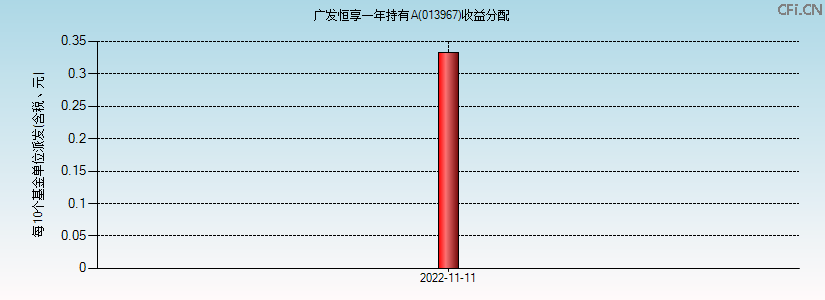 013967基金收益分配图 013967基金收益分配图