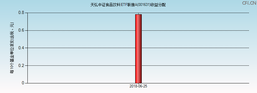 001631基金收益分配图 001631基金收益分配图