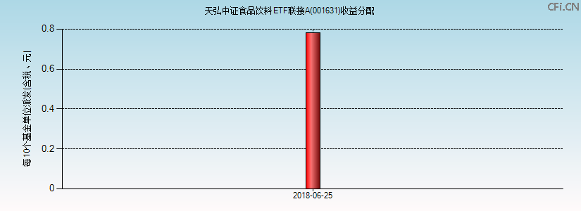 001631基金收益分配图