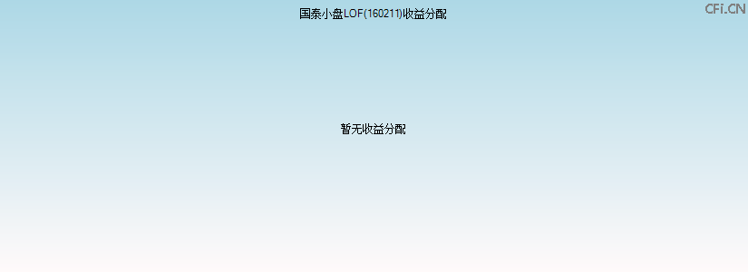 160211基金收益分配图 160211基金收益分配图