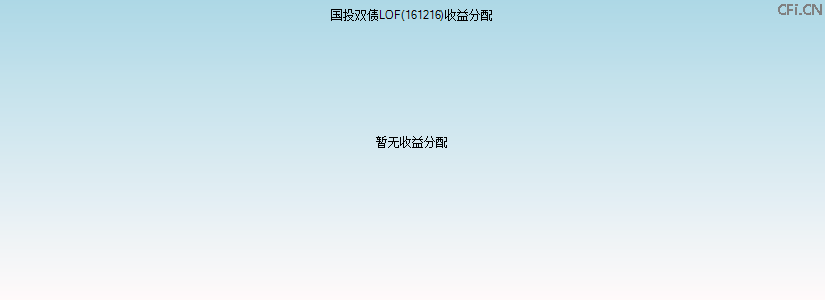 161216基金收益分配图 161216基金收益分配图