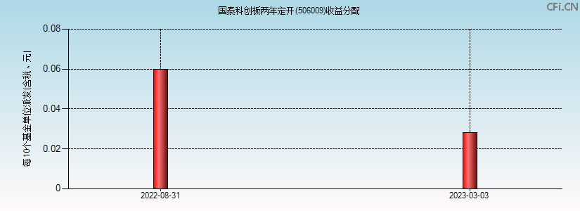 506009基金收益分配图 506009基金收益分配图