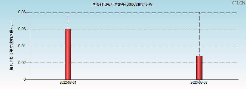 506009基金收益分配图