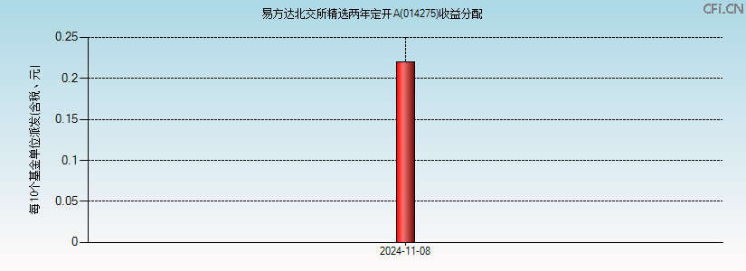014275基金收益分配图 014275基金收益分配图