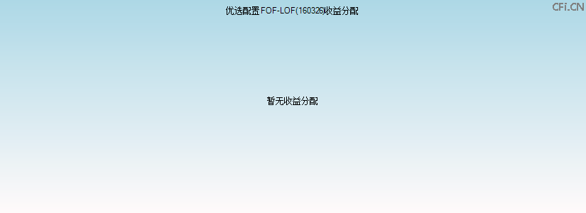 160326基金收益分配图 160326基金收益分配图