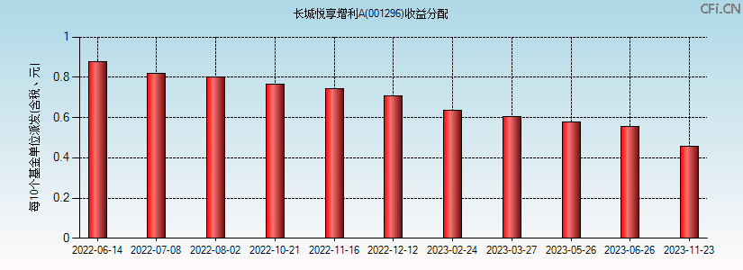 001296基金收益分配图 001296基金收益分配图