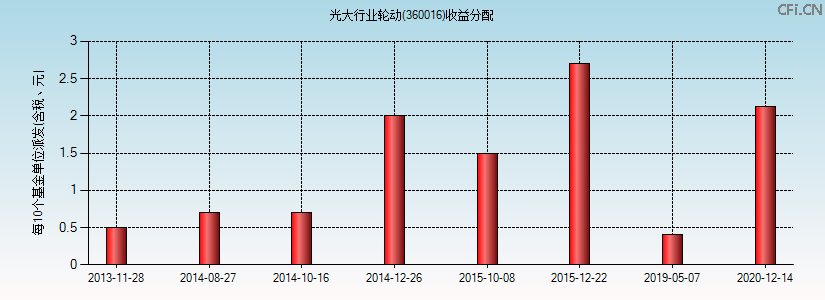 360016基金收益分配图 360016基金收益分配图
