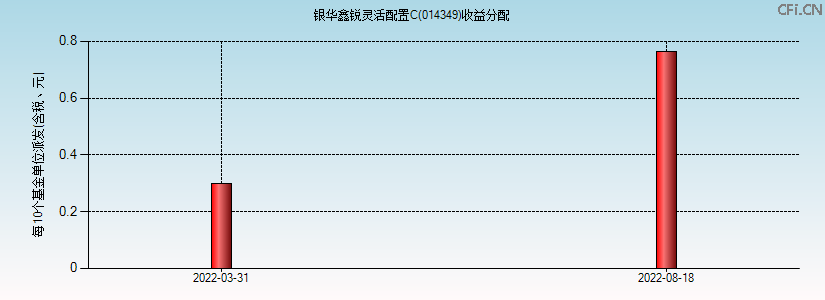 014349基金收益分配图 014349基金收益分配图