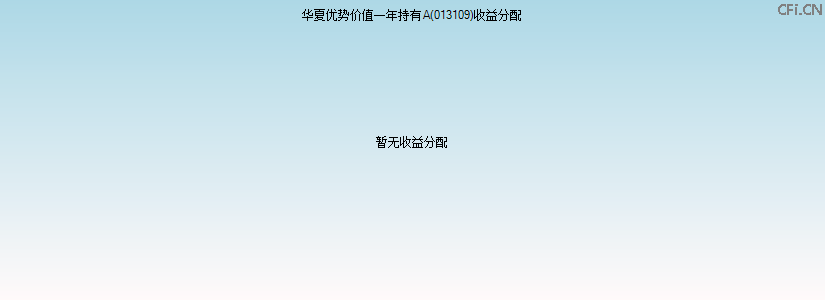 013109基金收益分配图 013109基金收益分配图